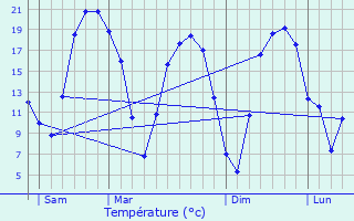 Graphique des tempratures prvues pour Yutz