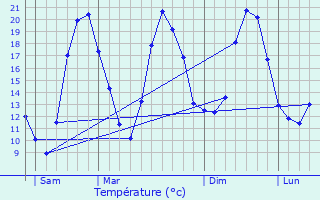 Graphique des tempratures prvues pour tupes