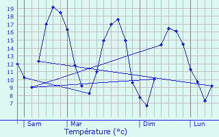 Graphique des tempratures prvues pour Wargemoulin-Hurlus