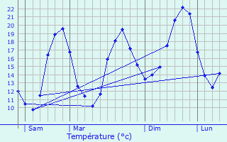 Graphique des tempratures prvues pour Duhort-Bachen
