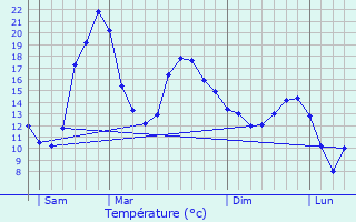 Graphique des tempratures prvues pour Sabaillan