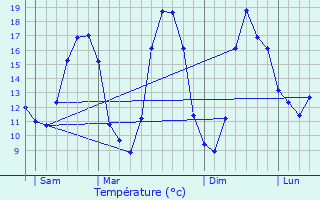 Graphique des tempratures prvues pour Quincampoix