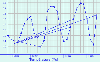 Graphique des tempratures prvues pour Tomm