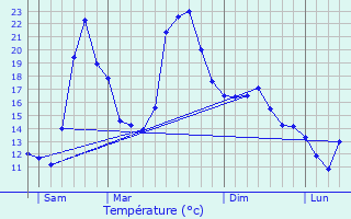 Graphique des tempratures prvues pour L