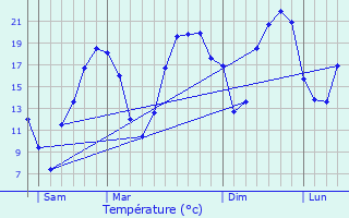 Graphique des tempratures prvues pour Haimps