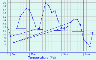 Graphique des tempratures prvues pour Pautaines-Augeville