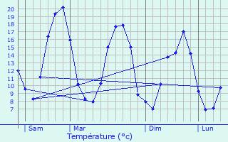 Graphique des tempratures prvues pour Douillet