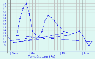 Graphique des tempratures prvues pour Fendeille