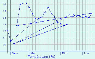 Graphique des tempratures prvues pour Plomeur