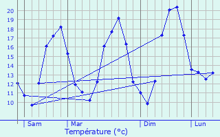 Graphique des tempratures prvues pour Jouarre