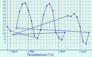 Graphique des tempratures prvues pour Bouessay