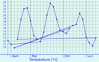 Graphique des tempratures prvues pour Conqueyrac