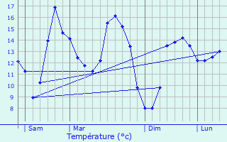 Graphique des tempratures prvues pour Pleudaniel