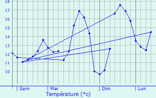 Graphique des tempratures prvues pour Cauchy--la-Tour