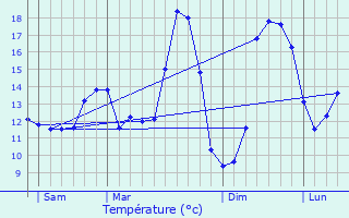 Graphique des tempratures prvues pour Martot