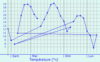 Graphique des tempratures prvues pour touvelles