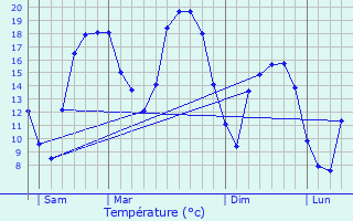 Graphique des tempratures prvues pour Matz