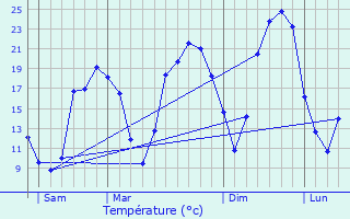 Graphique des tempratures prvues pour Montastruc