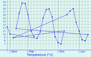 Graphique des tempratures prvues pour Cuisy