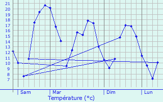 Graphique des tempratures prvues pour Argentat