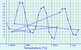 Graphique des tempratures prvues pour Chambry