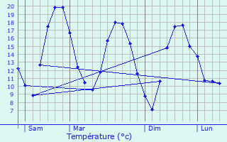 Graphique des tempratures prvues pour Rning