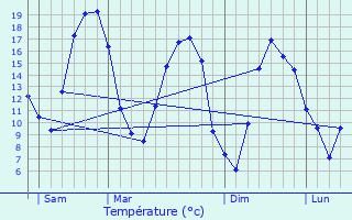 Graphique des tempratures prvues pour Saint-Martin-des-Champs