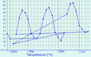 Graphique des tempratures prvues pour Mormant