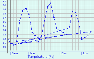 Graphique des tempratures prvues pour Saint-Pardoux-du-Breuil