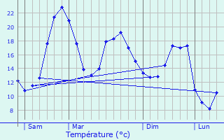 Graphique des tempratures prvues pour Monclar