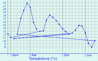 Graphique des tempratures prvues pour Auterive