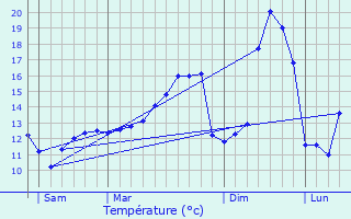 Graphique des tempratures prvues pour Niedersteinbach