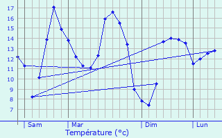 Graphique des tempratures prvues pour Plhdel