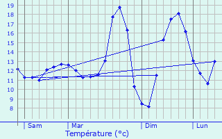 Graphique des tempratures prvues pour Houdan