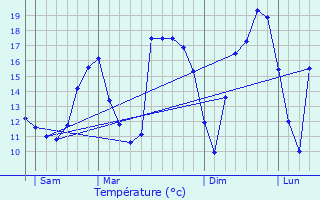 Graphique des tempratures prvues pour Mnschecker