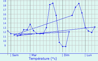 Graphique des tempratures prvues pour Nucourt