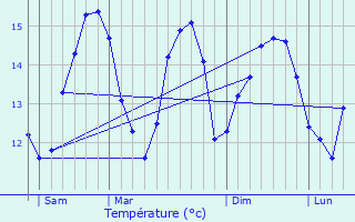 Graphique des tempratures prvues pour Sibiril