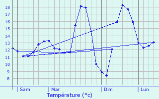 Graphique des tempratures prvues pour Hargicourt