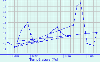 Graphique des tempratures prvues pour Valff