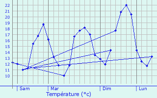 Graphique des tempratures prvues pour Montpezat