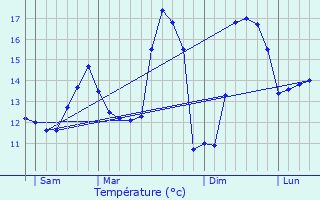 Graphique des tempratures prvues pour Vron