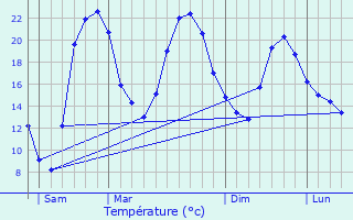 Graphique des tempratures prvues pour Marey