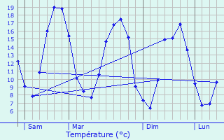 Graphique des tempratures prvues pour Mignires