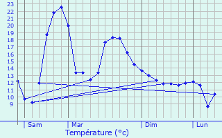 Graphique des tempratures prvues pour Bourigeole