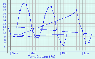 Graphique des tempratures prvues pour Saint-Martin-de-Brthencourt