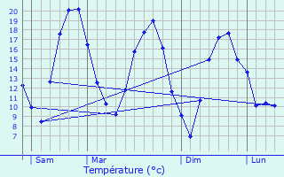 Graphique des tempratures prvues pour Wiesviller