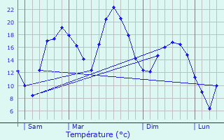 Graphique des tempratures prvues pour L