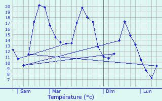 Graphique des tempratures prvues pour Feucherolles