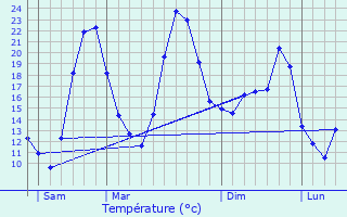 Graphique des tempratures prvues pour Lzan