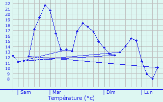 Graphique des tempratures prvues pour Cazaux-d